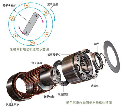 干货丨新能源汽车驱动电机的分类及工作原理